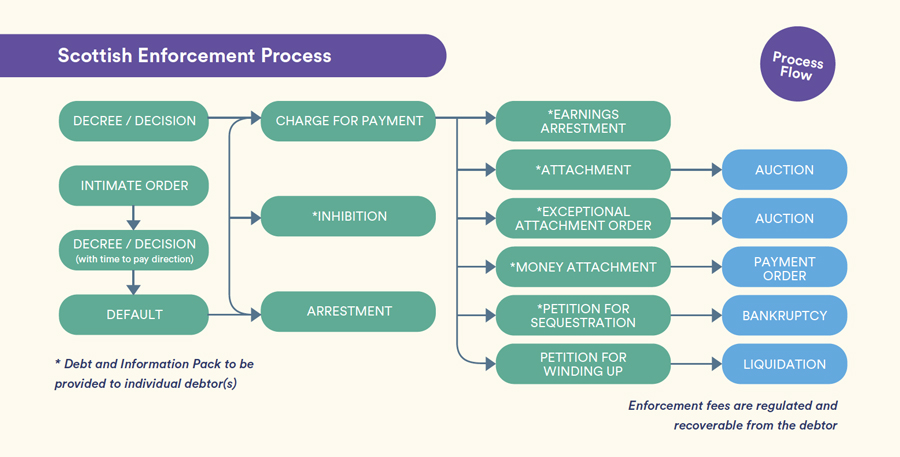 Scottish Enforcement Process